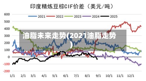 油脂未来走势(2021油脂走势)-第2张图片