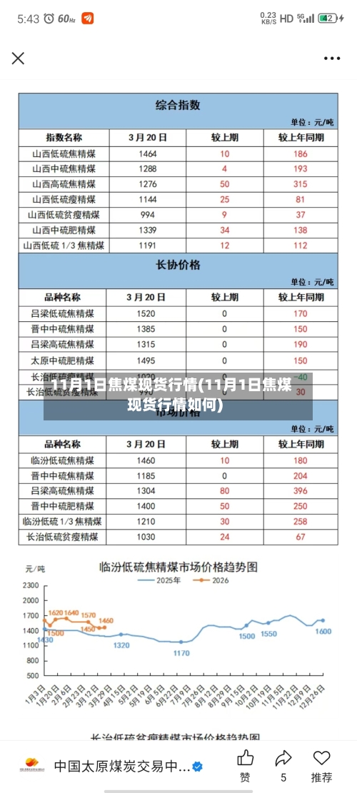 11月1日焦煤现货行情(11月1日焦煤现货行情如何)-第2张图片