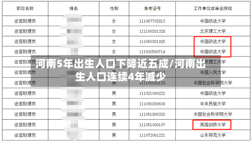 河南5年出生人口下降近五成/河南出生人口连续4年减少