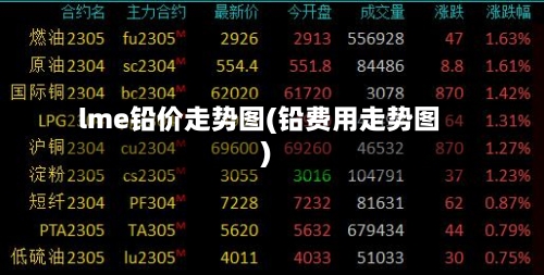lme铅价走势图(铅费用走势图)