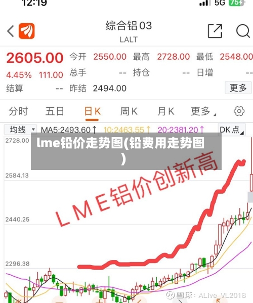 lme铅价走势图(铅费用走势图)-第3张图片