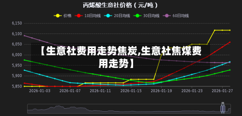 【生意社费用走势焦炭,生意社焦煤费用走势】