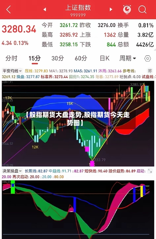 【股指期货大盘走势,股指期货今天走势图】