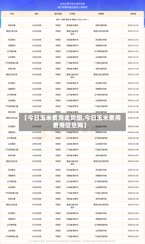 【今日玉米费用走势图,今日玉米费用费用信息网】