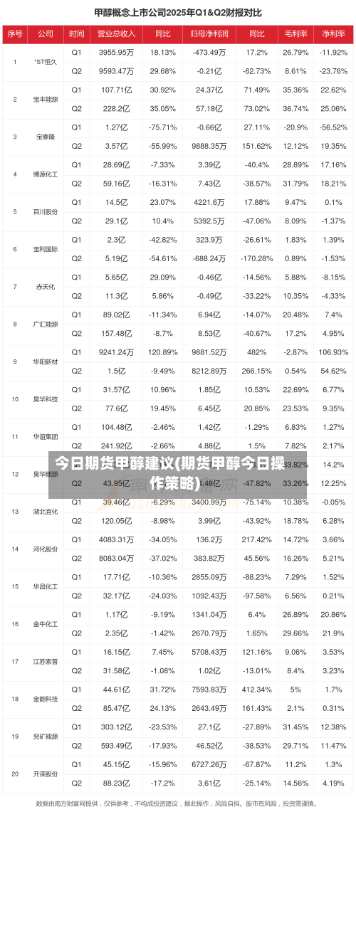 今日期货甲醇建议(期货甲醇今日操作策略)