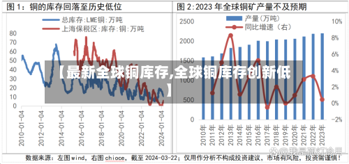 【最新全球铜库存,全球铜库存创新低】-第2张图片