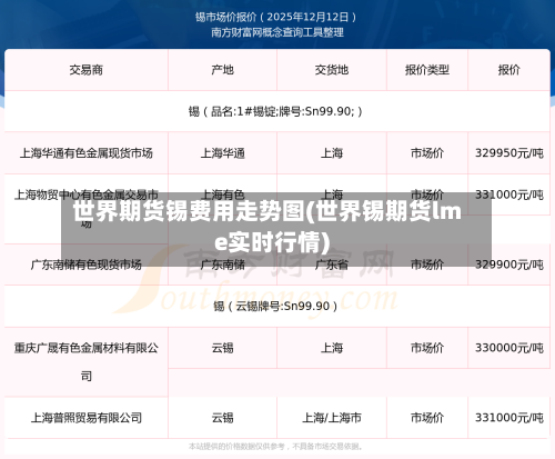 世界期货锡费用走势图(世界锡期货lme实时行情)