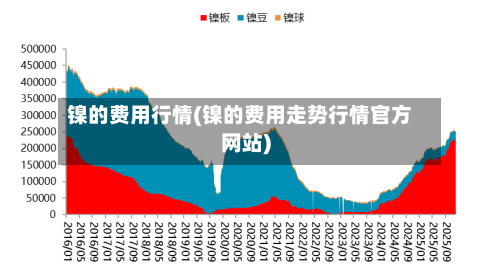 镍的费用行情(镍的费用走势行情官方网站)