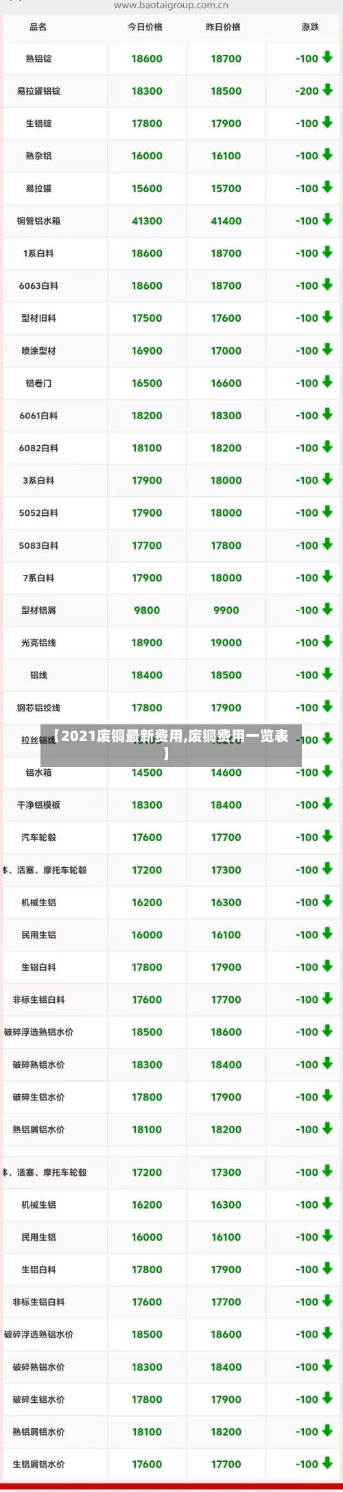 【2021废铜最新费用,废铜费用一览表】-第2张图片