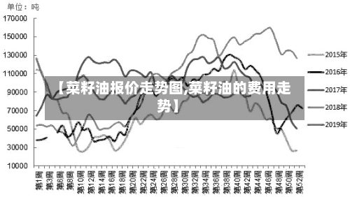 【菜籽油报价走势图,菜籽油的费用走势】