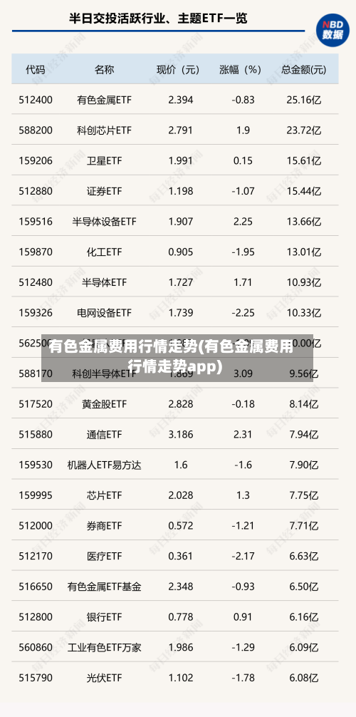 有色金属费用行情走势(有色金属费用行情走势app)