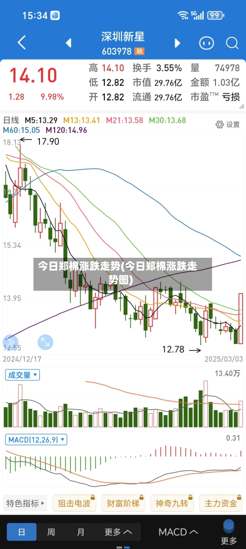 今日郑棉涨跌走势(今日郑棉涨跌走势图)-第2张图片