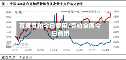 百度豆粕今日费用/豆粕全国今日费用