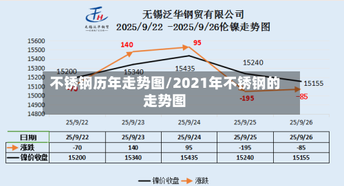 不锈钢历年走势图/2021年不锈钢的走势图