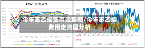今年苯乙烯费用走势图/今年苯乙烯费用走势图分析