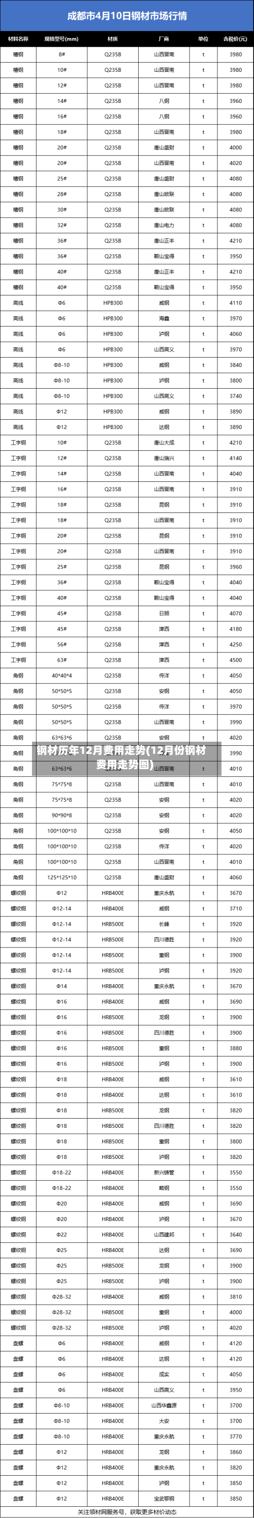 钢材历年12月费用走势(12月份钢材费用走势图)-第3张图片