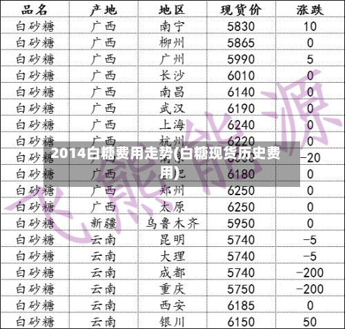 2014白糖费用走势(白糖现货历史费用)-第3张图片