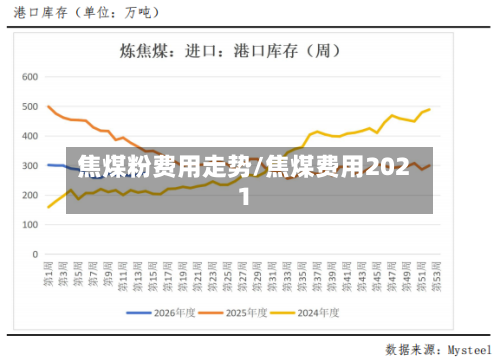 焦煤粉费用走势/焦煤费用2021-第3张图片