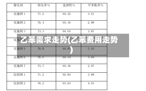 乙苯需求走势(乙苯费用走势)