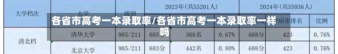 各省市高考一本录取率/各省市高考一本录取率一样吗