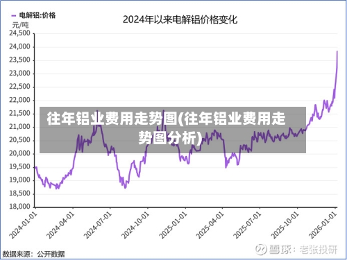 往年铝业费用走势图(往年铝业费用走势图分析)-第2张图片