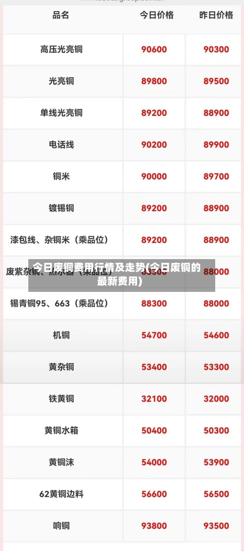 今日废铜费用行情及走势(今日废铜的最新费用)-第2张图片