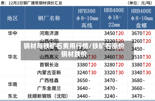 钢材与铁矿石费用行情/铁矿石涨价钢材跌价