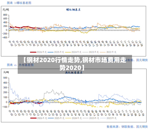 【钢材2020行情走势,钢材市场费用走势2020】-第2张图片