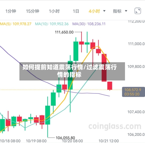 如何提前知道震荡行情/过滤震荡行情的指标