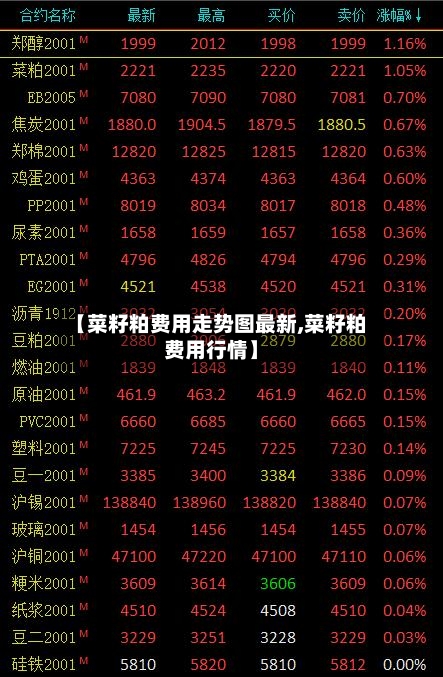 【菜籽粕费用走势图最新,菜籽粕费用行情】