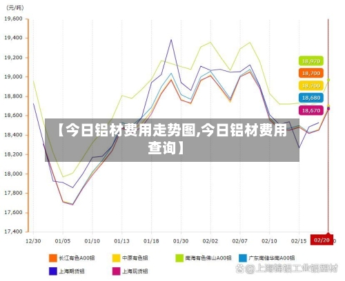 【今日铝材费用走势图,今日铝材费用查询】