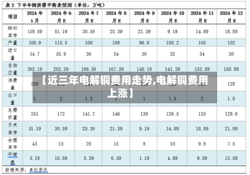 【近三年电解铜费用走势,电解铜费用上涨】