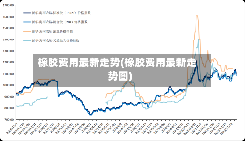 橡胶费用最新走势(橡胶费用最新走势图)-第2张图片