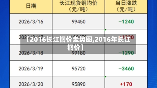 【2016长江铜价走势图,2016年长江铜价】-第2张图片