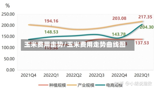 玉米费用走势/玉米费用走势曲线图