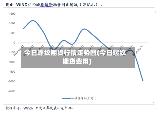 今日螺纹期货行情走势图(今日螺纹期货费用)