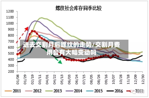 进去交割月后螺纹的走势/交割月费用会有大幅变动吗-第2张图片
