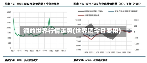 铜的世界行情走势(世界铜今日费用)