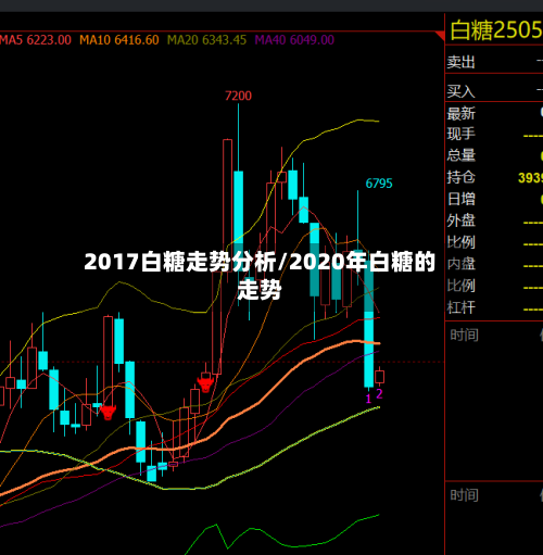 2017白糖走势分析/2020年白糖的走势