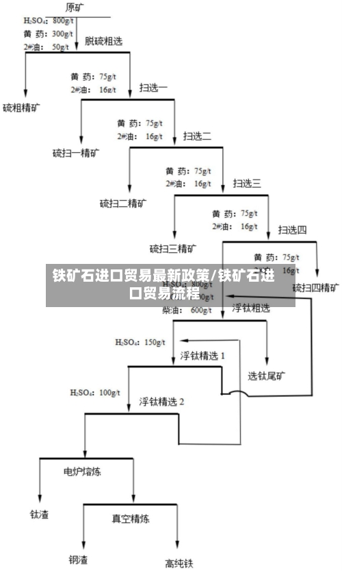 铁矿石进口贸易最新政策/铁矿石进口贸易流程