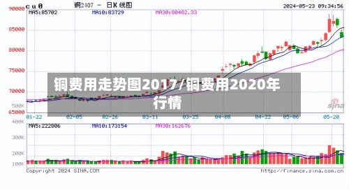 铜费用走势图2017/铜费用2020年行情-第2张图片
