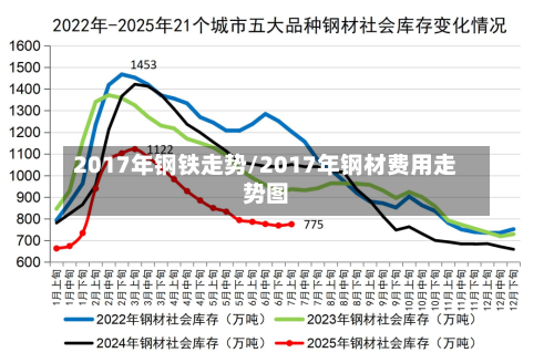 2017年钢铁走势/2017年钢材费用走势图-第3张图片