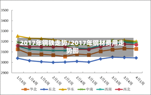 2017年钢铁走势/2017年钢材费用走势图