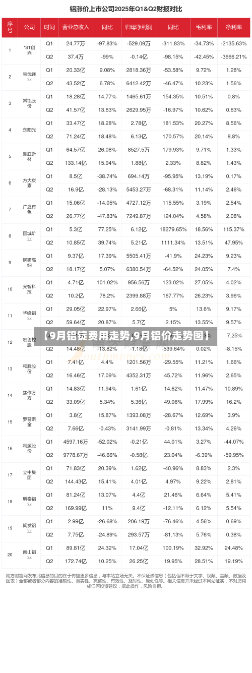 【9月铝锭费用走势,9月铝价走势图】-第2张图片