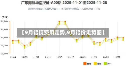 【9月铝锭费用走势,9月铝价走势图】-第3张图片