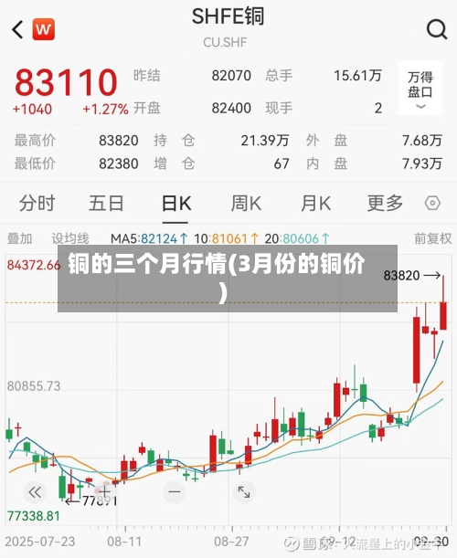 铜的三个月行情(3月份的铜价)-第3张图片