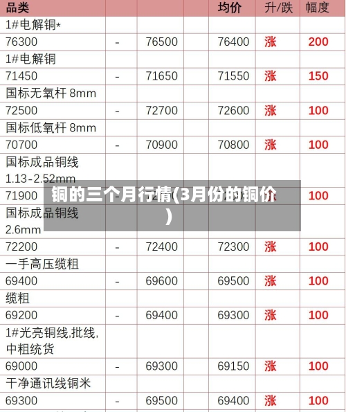 铜的三个月行情(3月份的铜价)