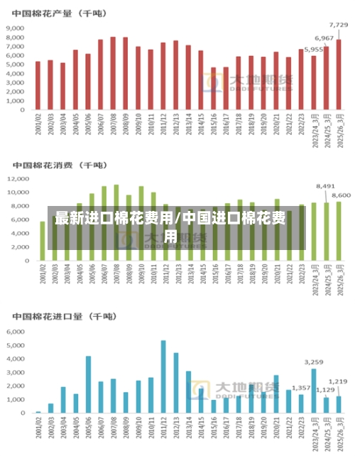 最新进口棉花费用/中国进口棉花费用-第3张图片
