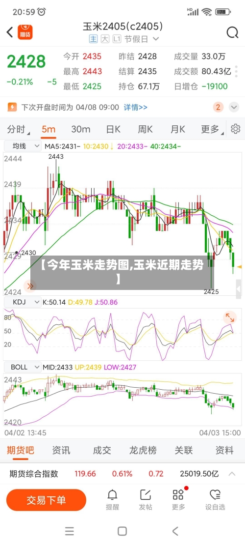 【今年玉米走势图,玉米近期走势】