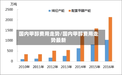 国内甲醇费用走势/国内甲醇费用走势最新-第2张图片